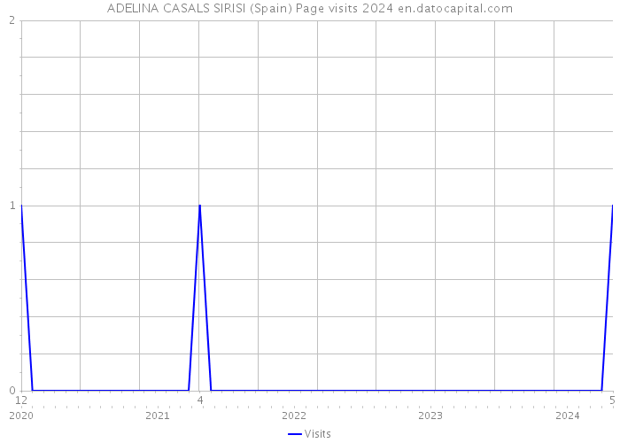 ADELINA CASALS SIRISI (Spain) Page visits 2024 
