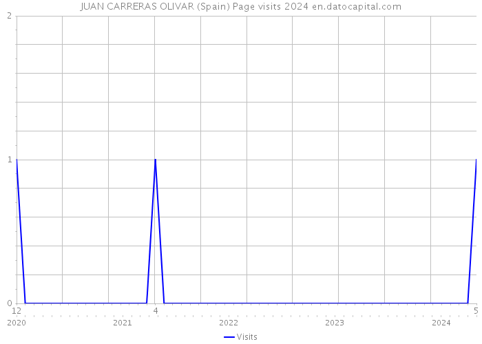 JUAN CARRERAS OLIVAR (Spain) Page visits 2024 