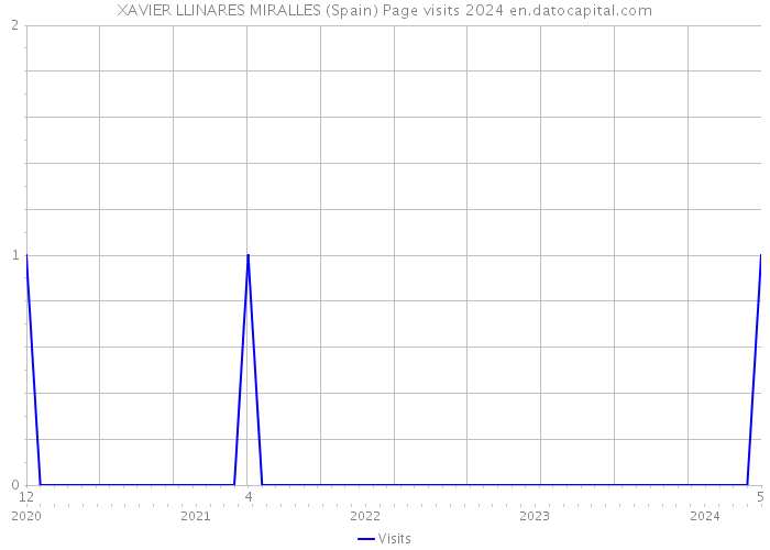 XAVIER LLINARES MIRALLES (Spain) Page visits 2024 