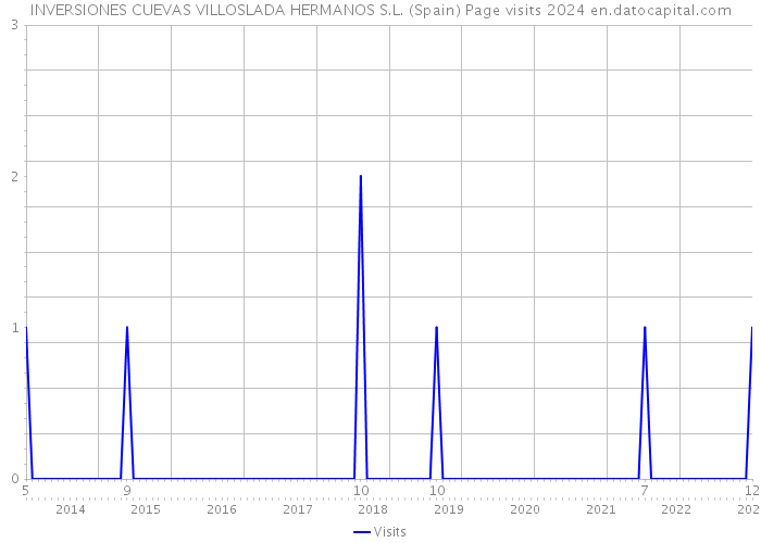 INVERSIONES CUEVAS VILLOSLADA HERMANOS S.L. (Spain) Page visits 2024 