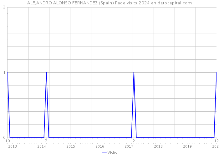 ALEJANDRO ALONSO FERNANDEZ (Spain) Page visits 2024 