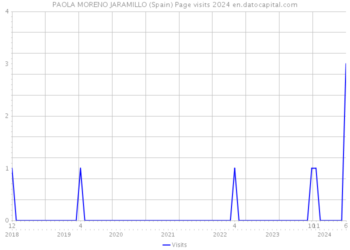 PAOLA MORENO JARAMILLO (Spain) Page visits 2024 
