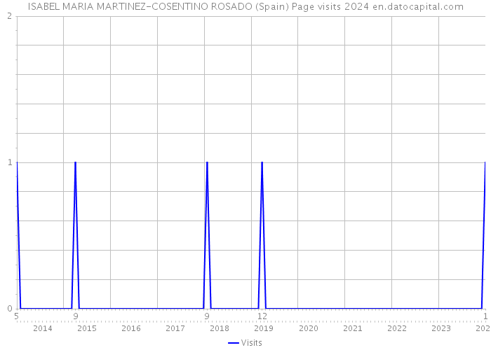 ISABEL MARIA MARTINEZ-COSENTINO ROSADO (Spain) Page visits 2024 