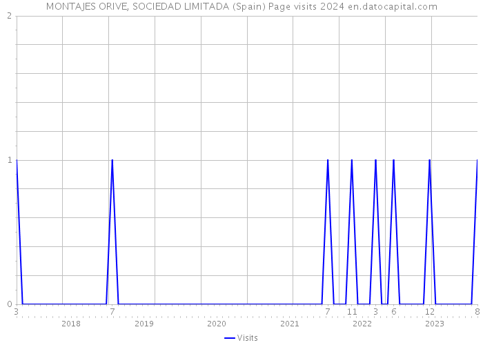 MONTAJES ORIVE, SOCIEDAD LIMITADA (Spain) Page visits 2024 