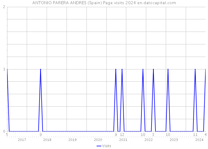 ANTONIO PARERA ANDRES (Spain) Page visits 2024 