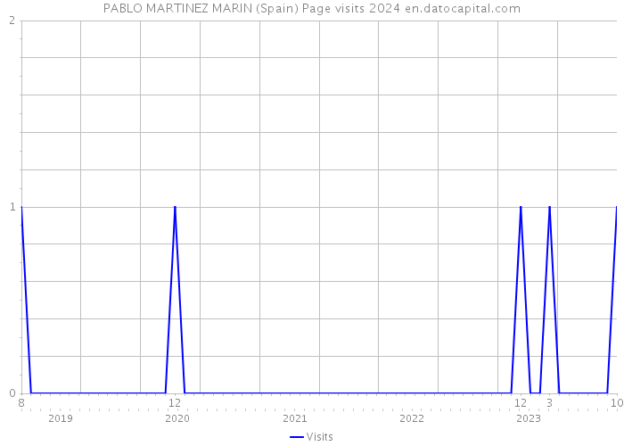 PABLO MARTINEZ MARIN (Spain) Page visits 2024 