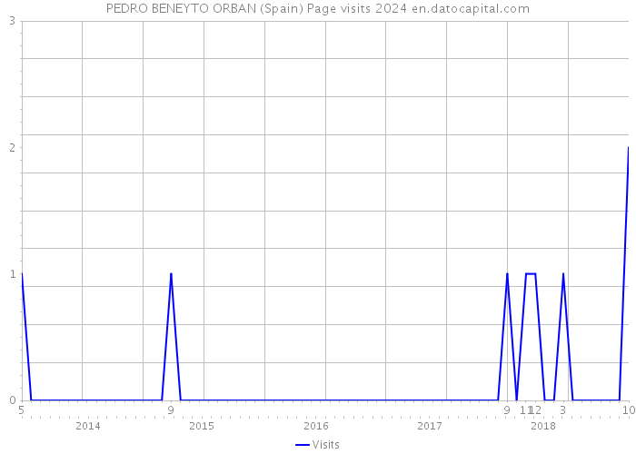 PEDRO BENEYTO ORBAN (Spain) Page visits 2024 