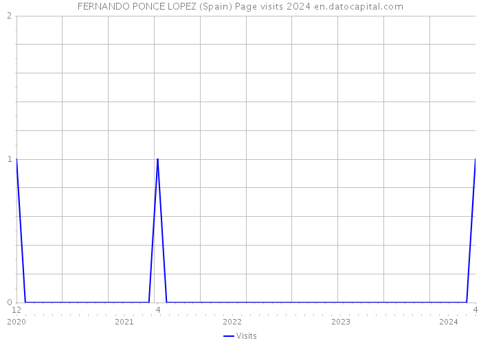 FERNANDO PONCE LOPEZ (Spain) Page visits 2024 