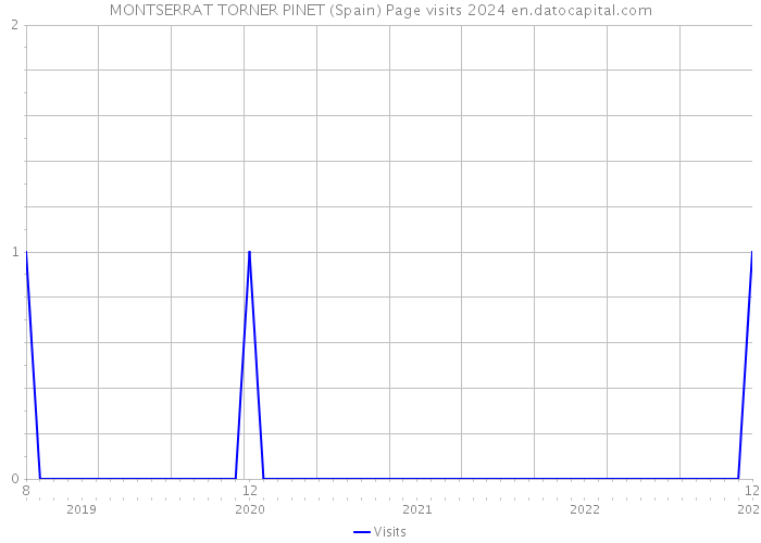 MONTSERRAT TORNER PINET (Spain) Page visits 2024 