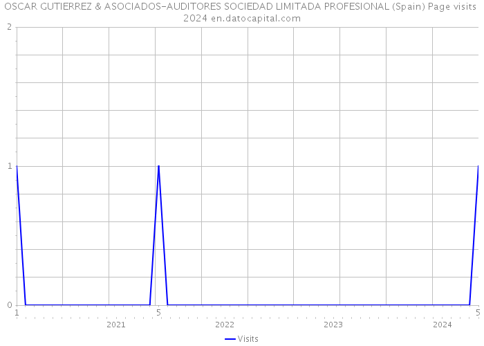 OSCAR GUTIERREZ & ASOCIADOS-AUDITORES SOCIEDAD LIMITADA PROFESIONAL (Spain) Page visits 2024 