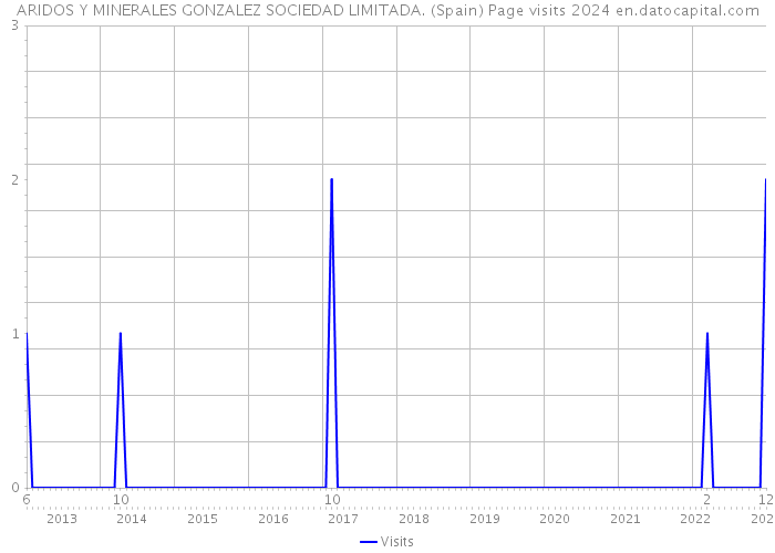 ARIDOS Y MINERALES GONZALEZ SOCIEDAD LIMITADA. (Spain) Page visits 2024 