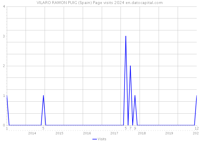 VILARO RAMON PUIG (Spain) Page visits 2024 