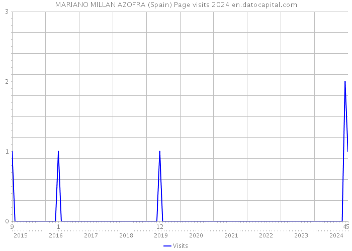 MARIANO MILLAN AZOFRA (Spain) Page visits 2024 