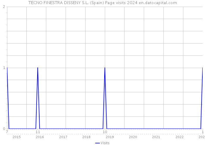 TECNO FINESTRA DISSENY S.L. (Spain) Page visits 2024 