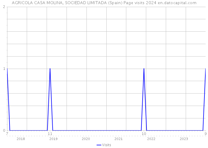 AGRICOLA CASA MOLINA, SOCIEDAD LIMITADA (Spain) Page visits 2024 