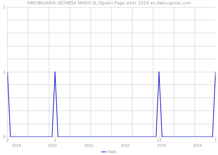 INMOBILIARIA LEONESA MADO SL (Spain) Page visits 2024 