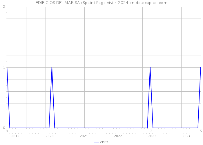 EDIFICIOS DEL MAR SA (Spain) Page visits 2024 