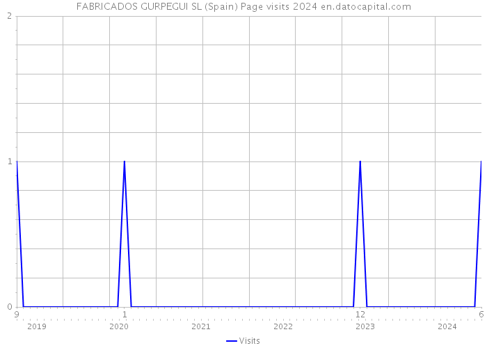 FABRICADOS GURPEGUI SL (Spain) Page visits 2024 