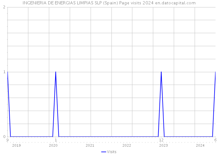 INGENIERIA DE ENERGIAS LIMPIAS SLP (Spain) Page visits 2024 