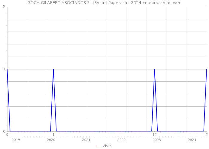 ROCA GILABERT ASOCIADOS SL (Spain) Page visits 2024 