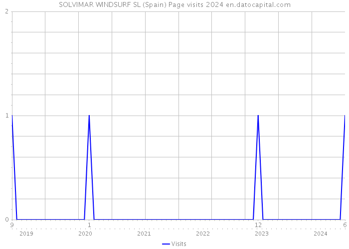 SOLVIMAR WINDSURF SL (Spain) Page visits 2024 