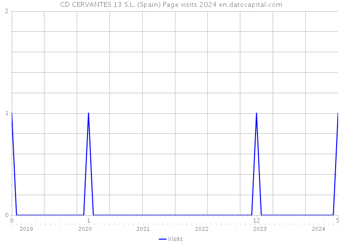 CD CERVANTES 13 S.L. (Spain) Page visits 2024 