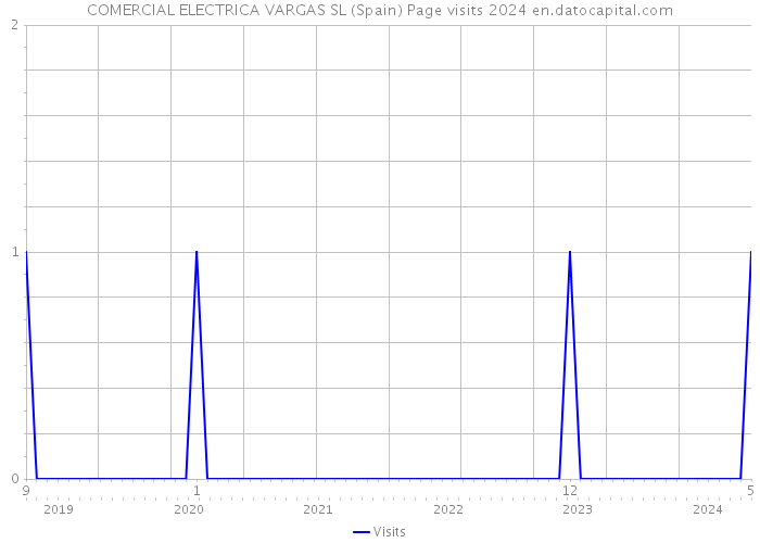 COMERCIAL ELECTRICA VARGAS SL (Spain) Page visits 2024 
