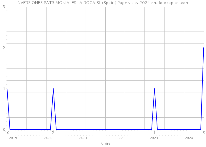 INVERSIONES PATRIMONIALES LA ROCA SL (Spain) Page visits 2024 