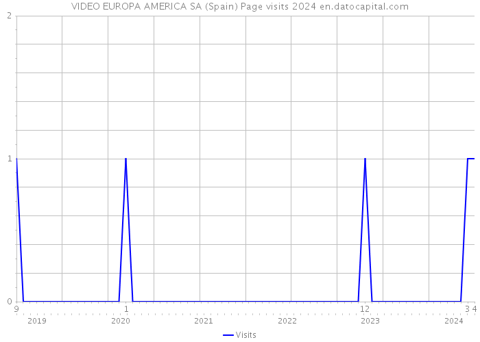 VIDEO EUROPA AMERICA SA (Spain) Page visits 2024 