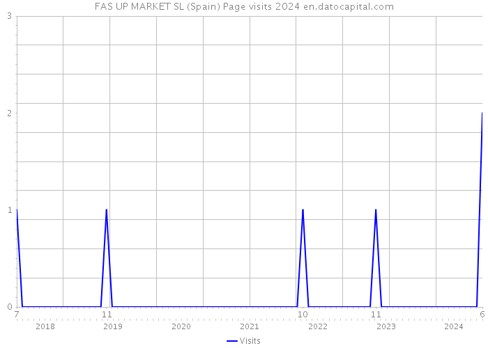 FAS UP MARKET SL (Spain) Page visits 2024 