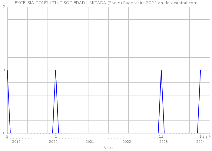 EXCELSIA CONSULTING SOCIEDAD LIMITADA (Spain) Page visits 2024 