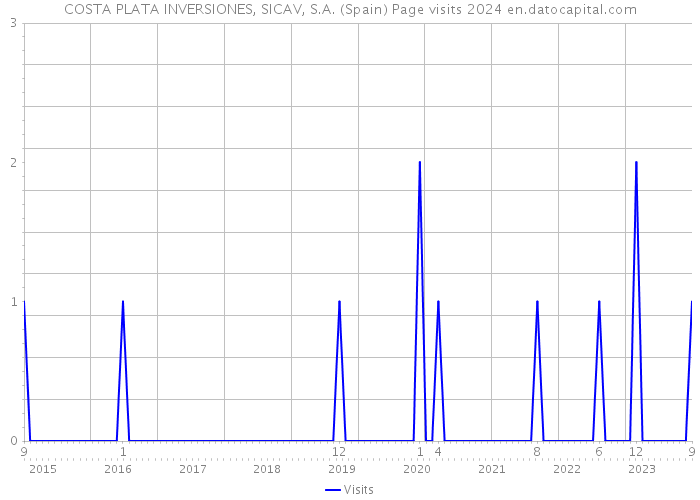 COSTA PLATA INVERSIONES, SICAV, S.A. (Spain) Page visits 2024 