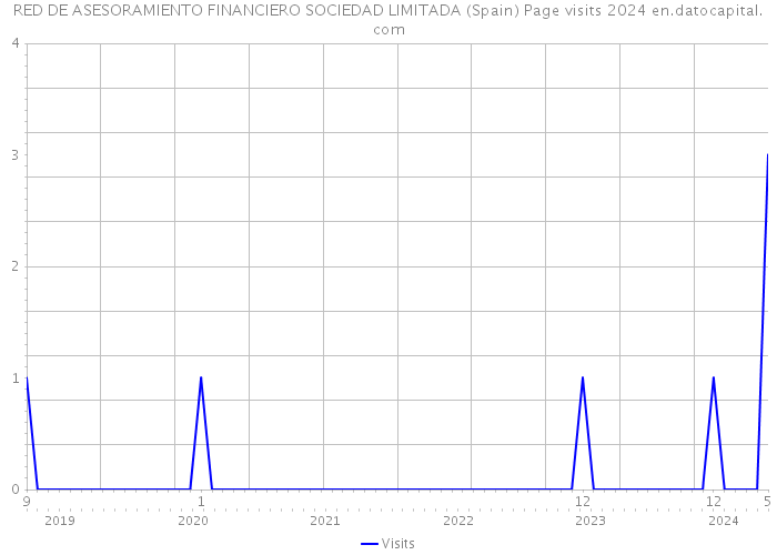 RED DE ASESORAMIENTO FINANCIERO SOCIEDAD LIMITADA (Spain) Page visits 2024 