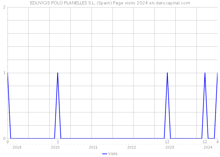 EDUVIGIS POLO PLANELLES S.L. (Spain) Page visits 2024 