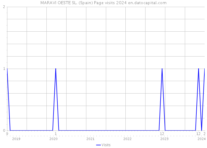 MARAVI OESTE SL. (Spain) Page visits 2024 