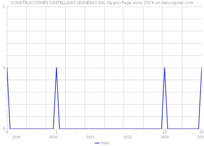 CONSTRUCCIONES CASTELLANO LEONESAS SAL (Spain) Page visits 2024 