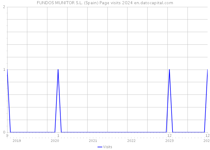 FUNDOS MUNITOR S.L. (Spain) Page visits 2024 