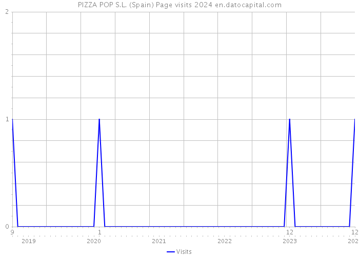 PIZZA POP S.L. (Spain) Page visits 2024 