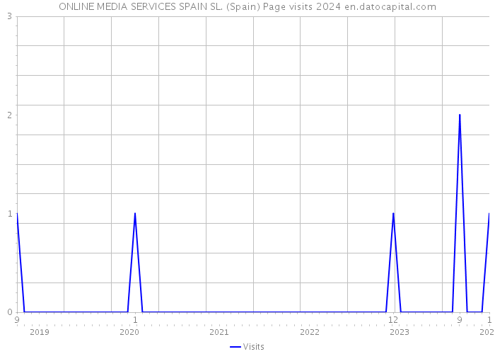 ONLINE MEDIA SERVICES SPAIN SL. (Spain) Page visits 2024 