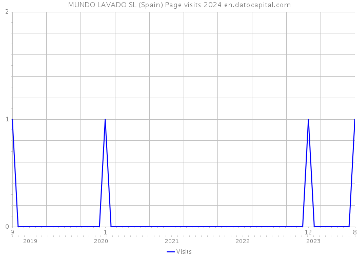 MUNDO LAVADO SL (Spain) Page visits 2024 