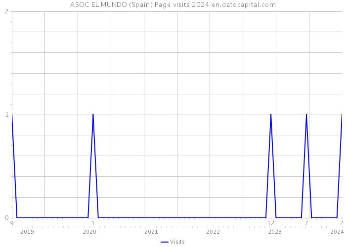 ASOC EL MUNDO (Spain) Page visits 2024 
