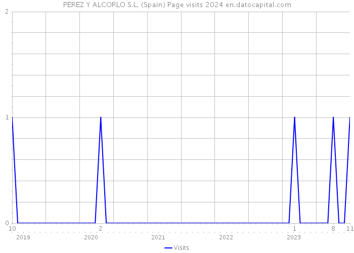 PEREZ Y ALCORLO S.L. (Spain) Page visits 2024 