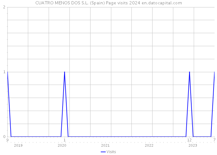 CUATRO MENOS DOS S.L. (Spain) Page visits 2024 