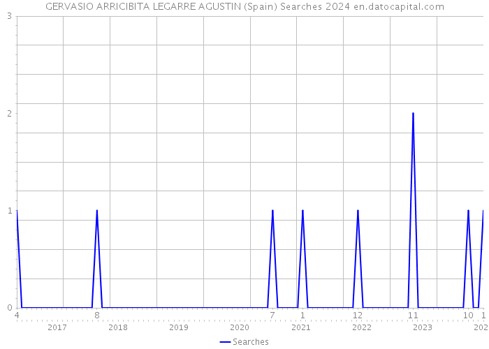 GERVASIO ARRICIBITA LEGARRE AGUSTIN (Spain) Searches 2024 