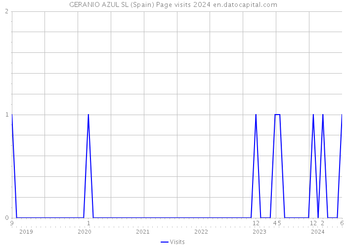 GERANIO AZUL SL (Spain) Page visits 2024 