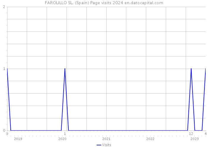 FAROLILLO SL. (Spain) Page visits 2024 