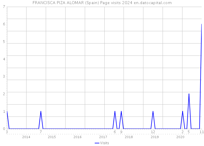 FRANCISCA PIZA ALOMAR (Spain) Page visits 2024 