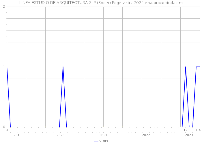 LINEA ESTUDIO DE ARQUITECTURA SLP (Spain) Page visits 2024 
