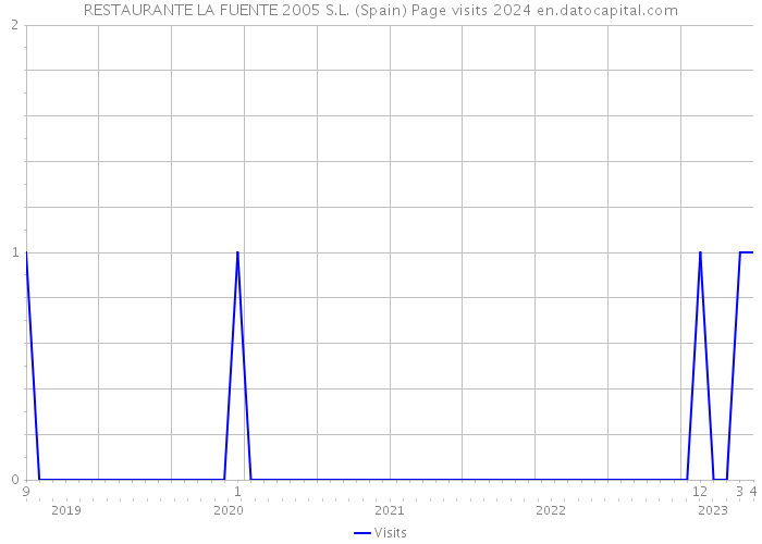 RESTAURANTE LA FUENTE 2005 S.L. (Spain) Page visits 2024 