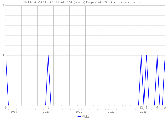 ORTATA MANUFACTURADO SL (Spain) Page visits 2024 